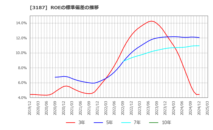 3187 (株)ミラタップ: ROEの標準偏差の推移