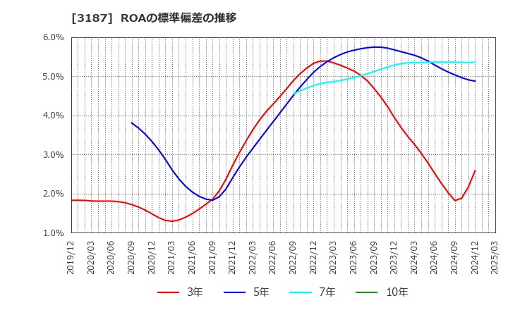 3187 (株)ミラタップ: ROAの標準偏差の推移
