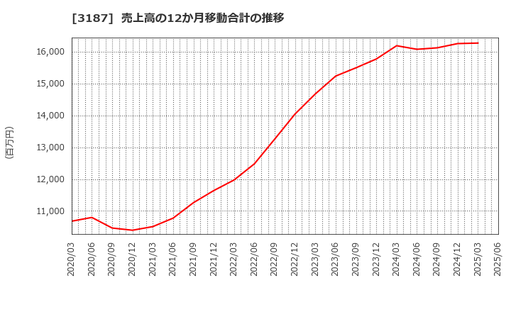 3187 (株)ミラタップ: 売上高の12か月移動合計の推移