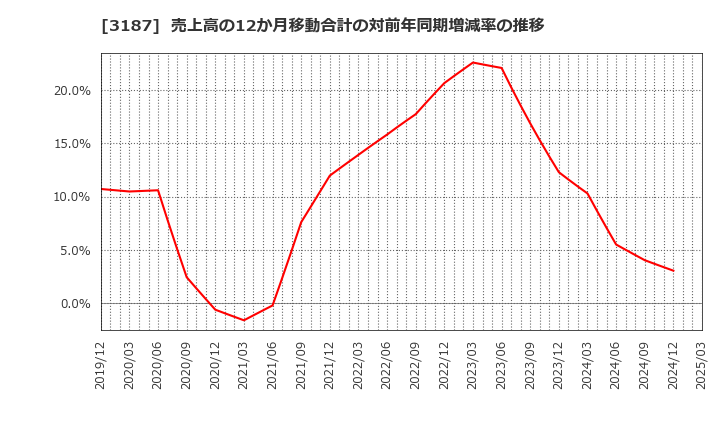 3187 (株)ミラタップ: 売上高の12か月移動合計の対前年同期増減率の推移