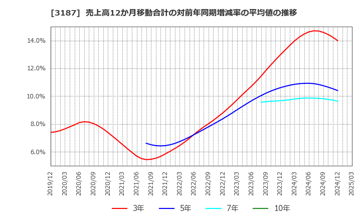 3187 (株)ミラタップ: 売上高12か月移動合計の対前年同期増減率の平均値の推移