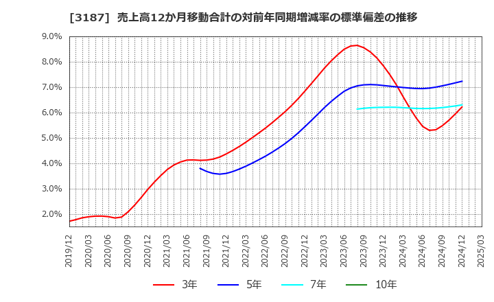 3187 (株)ミラタップ: 売上高12か月移動合計の対前年同期増減率の標準偏差の推移