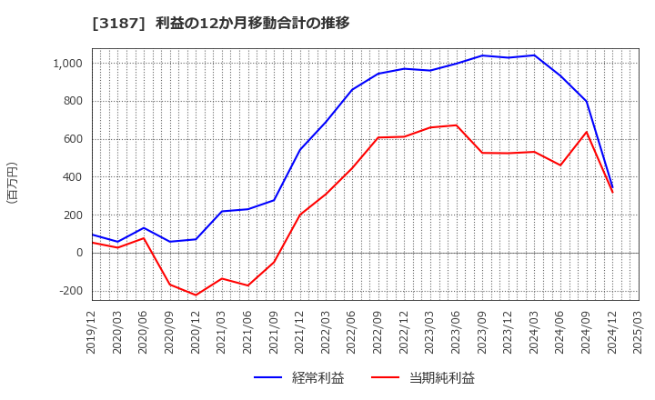 3187 (株)ミラタップ: 利益の12か月移動合計の推移