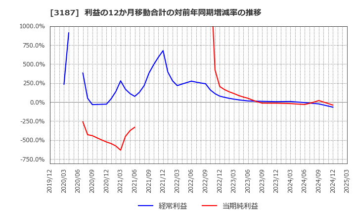 3187 (株)ミラタップ: 利益の12か月移動合計の対前年同期増減率の推移