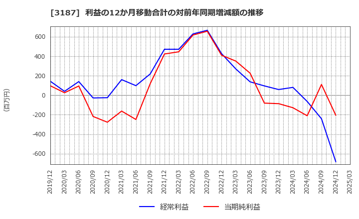 3187 (株)ミラタップ: 利益の12か月移動合計の対前年同期増減額の推移