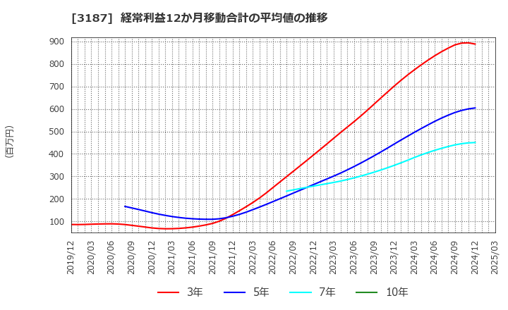 3187 (株)ミラタップ: 経常利益12か月移動合計の平均値の推移