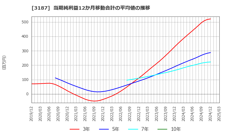 3187 (株)ミラタップ: 当期純利益12か月移動合計の平均値の推移