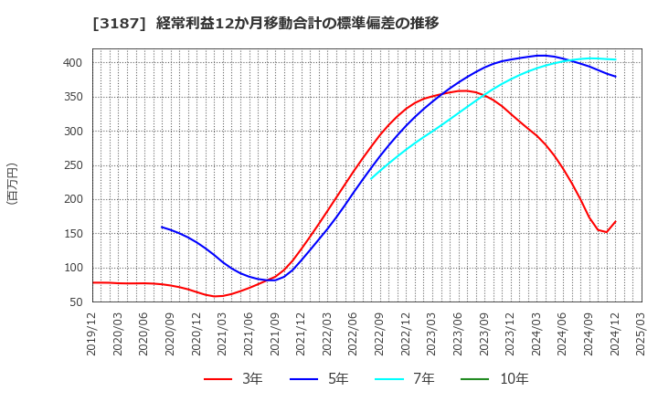 3187 (株)ミラタップ: 経常利益12か月移動合計の標準偏差の推移