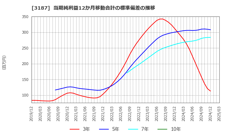 3187 (株)ミラタップ: 当期純利益12か月移動合計の標準偏差の推移
