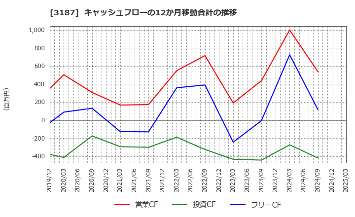 3187 (株)ミラタップ: キャッシュフローの12か月移動合計の推移