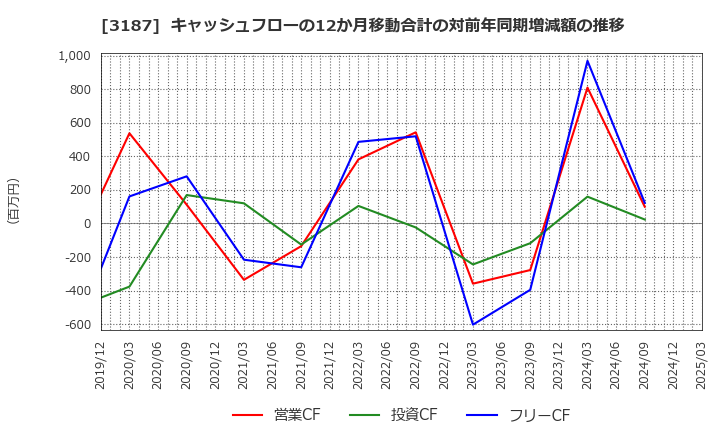 3187 (株)ミラタップ: キャッシュフローの12か月移動合計の対前年同期増減額の推移