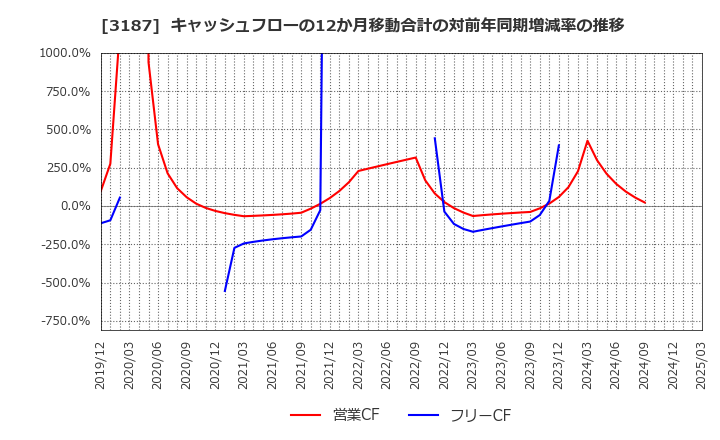 3187 (株)ミラタップ: キャッシュフローの12か月移動合計の対前年同期増減率の推移