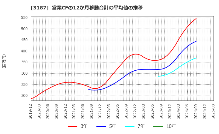 3187 (株)ミラタップ: 営業CFの12か月移動合計の平均値の推移