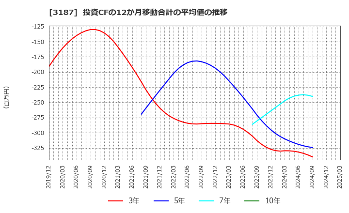 3187 (株)ミラタップ: 投資CFの12か月移動合計の平均値の推移