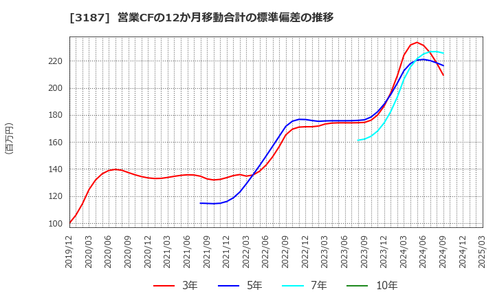 3187 (株)ミラタップ: 営業CFの12か月移動合計の標準偏差の推移