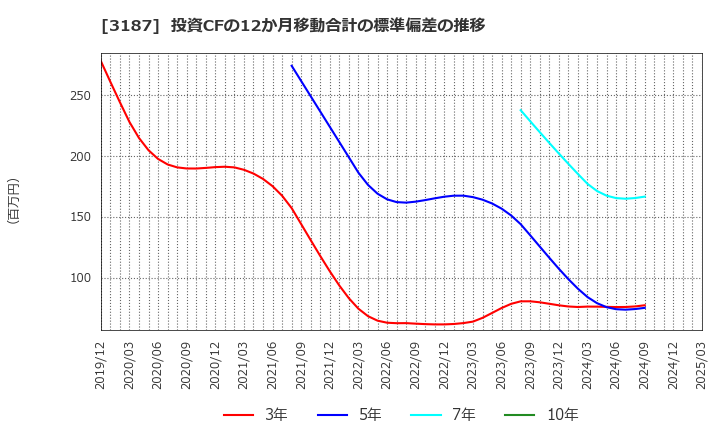 3187 (株)ミラタップ: 投資CFの12か月移動合計の標準偏差の推移