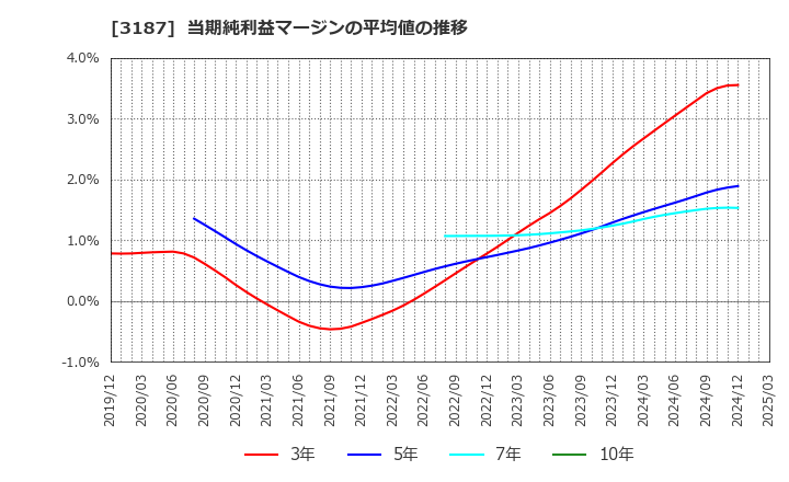3187 (株)ミラタップ: 当期純利益マージンの平均値の推移