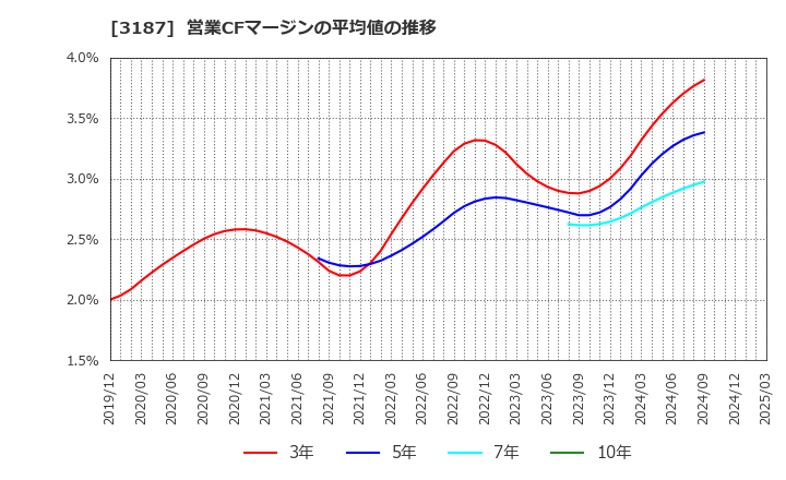 3187 (株)ミラタップ: 営業CFマージンの平均値の推移