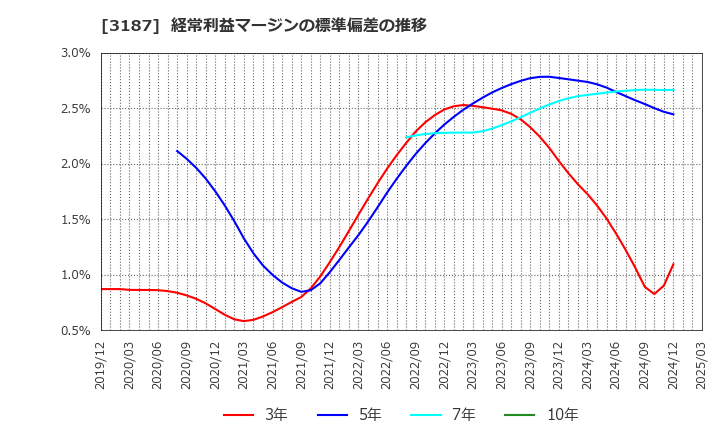 3187 (株)ミラタップ: 経常利益マージンの標準偏差の推移