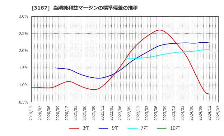 3187 (株)ミラタップ: 当期純利益マージンの標準偏差の推移