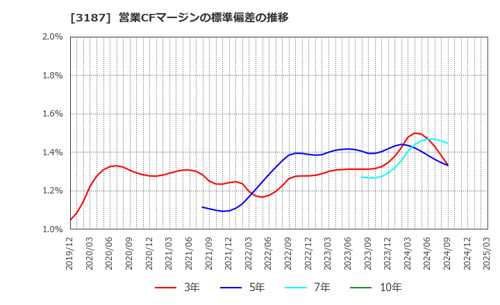 3187 (株)ミラタップ: 営業CFマージンの標準偏差の推移