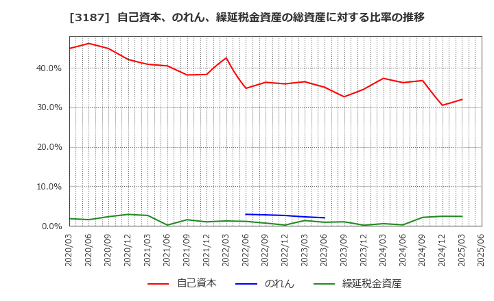 3187 (株)ミラタップ: 自己資本、のれん、繰延税金資産の総資産に対する比率の推移