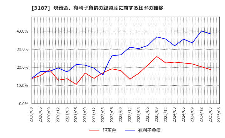3187 (株)ミラタップ: 現預金、有利子負債の総資産に対する比率の推移