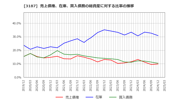 3187 (株)ミラタップ: 売上債権、在庫、買入債務の総資産に対する比率の推移