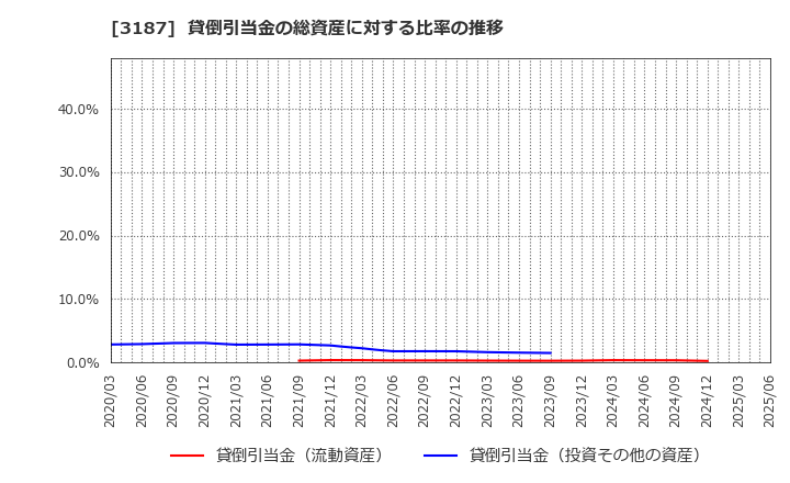 3187 (株)ミラタップ: 貸倒引当金の総資産に対する比率の推移