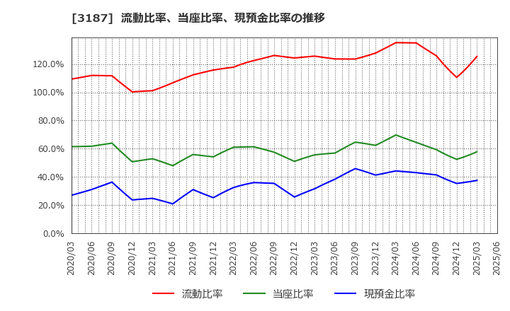 3187 (株)ミラタップ: 流動比率、当座比率、現預金比率の推移
