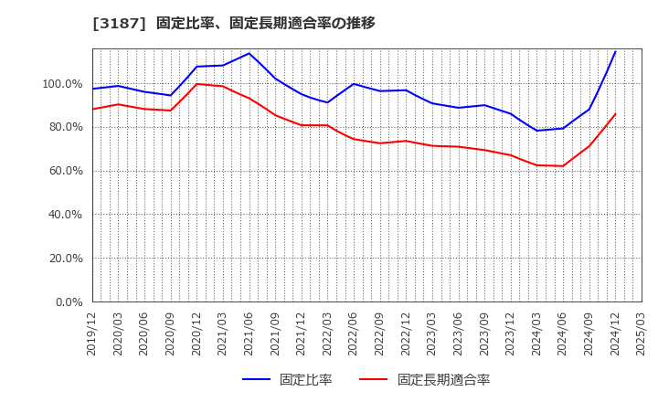 3187 (株)ミラタップ: 固定比率、固定長期適合率の推移