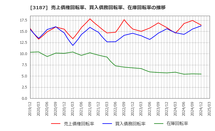 3187 (株)ミラタップ: 売上債権回転率、買入債務回転率、在庫回転率の推移