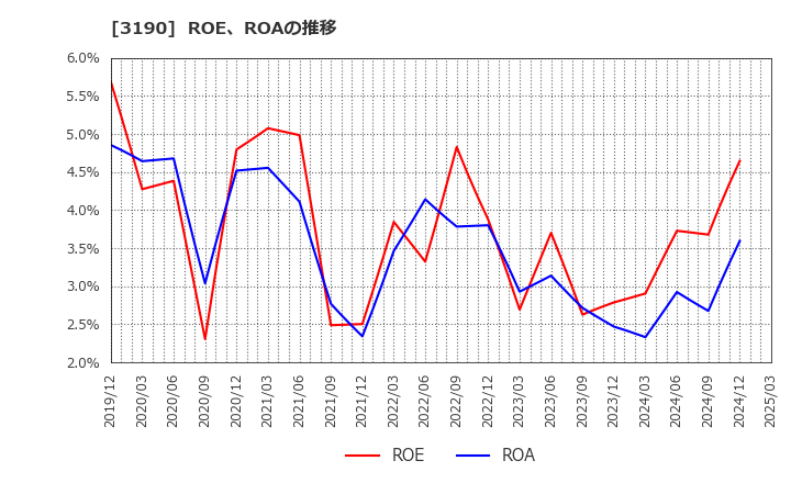 3190 (株)ホットマン: ROE、ROAの推移