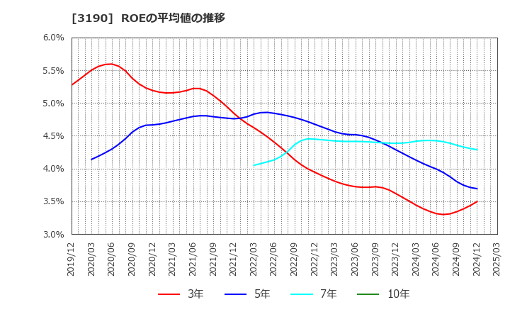 3190 (株)ホットマン: ROEの平均値の推移