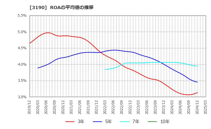3190 (株)ホットマン: ROAの平均値の推移