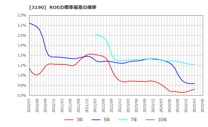 3190 (株)ホットマン: ROEの標準偏差の推移