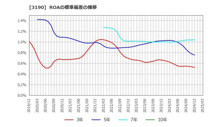 3190 (株)ホットマン: ROAの標準偏差の推移