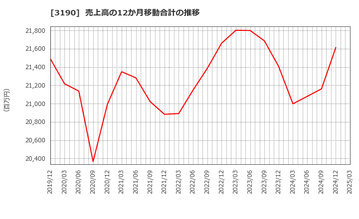 3190 (株)ホットマン: 売上高の12か月移動合計の推移