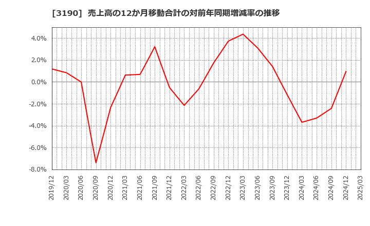 3190 (株)ホットマン: 売上高の12か月移動合計の対前年同期増減率の推移