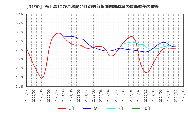 3190 (株)ホットマン: 売上高12か月移動合計の対前年同期増減率の標準偏差の推移