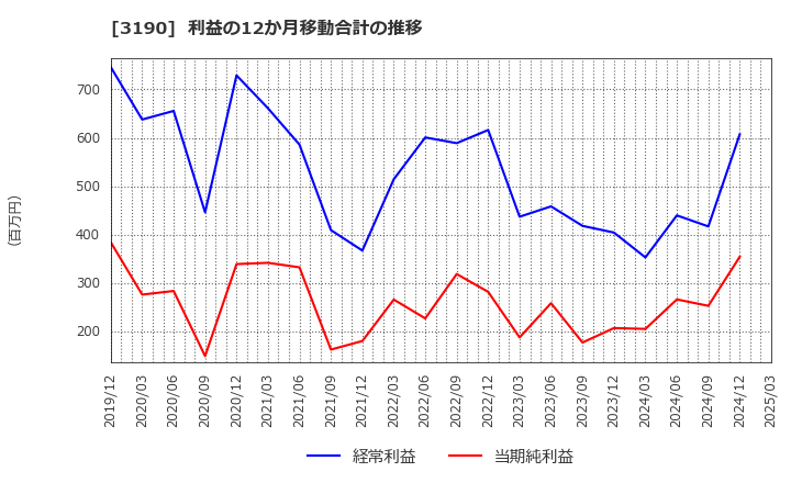 3190 (株)ホットマン: 利益の12か月移動合計の推移