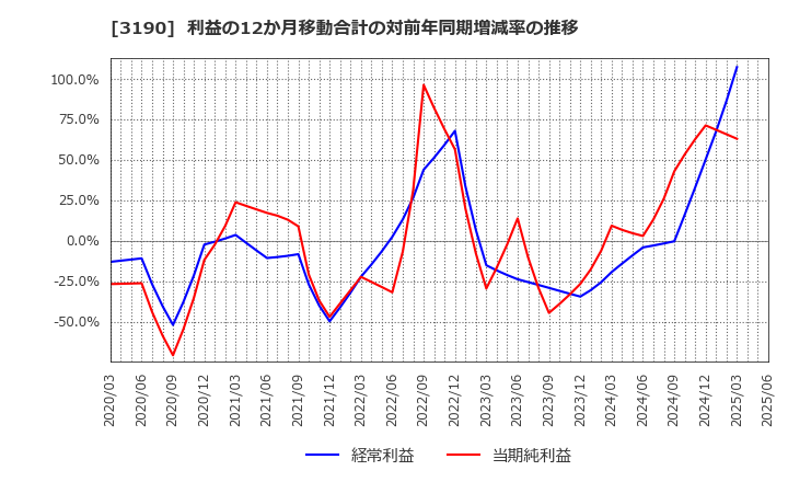 3190 (株)ホットマン: 利益の12か月移動合計の対前年同期増減率の推移