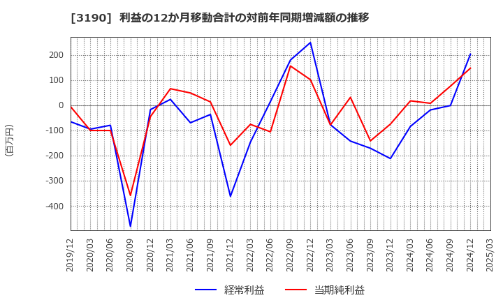3190 (株)ホットマン: 利益の12か月移動合計の対前年同期増減額の推移