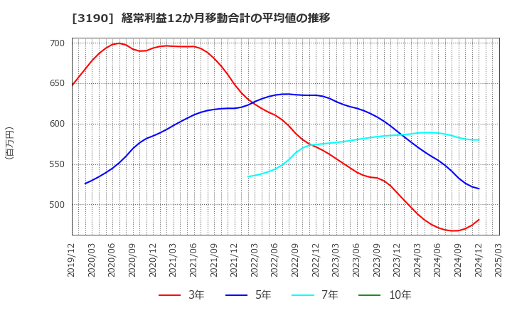 3190 (株)ホットマン: 経常利益12か月移動合計の平均値の推移