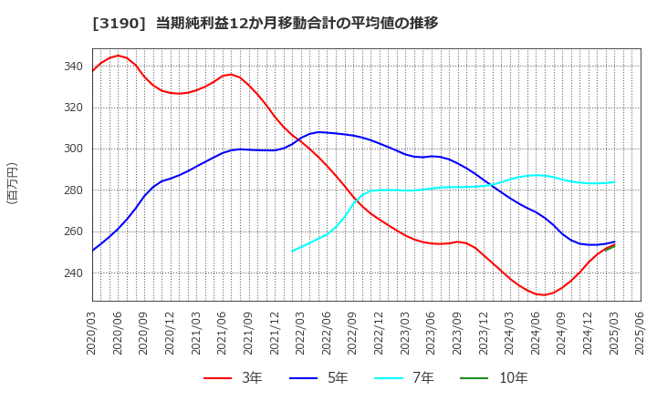 3190 (株)ホットマン: 当期純利益12か月移動合計の平均値の推移