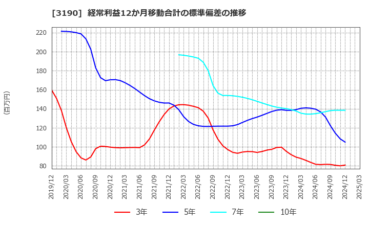 3190 (株)ホットマン: 経常利益12か月移動合計の標準偏差の推移