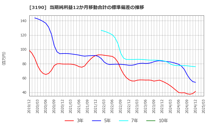 3190 (株)ホットマン: 当期純利益12か月移動合計の標準偏差の推移