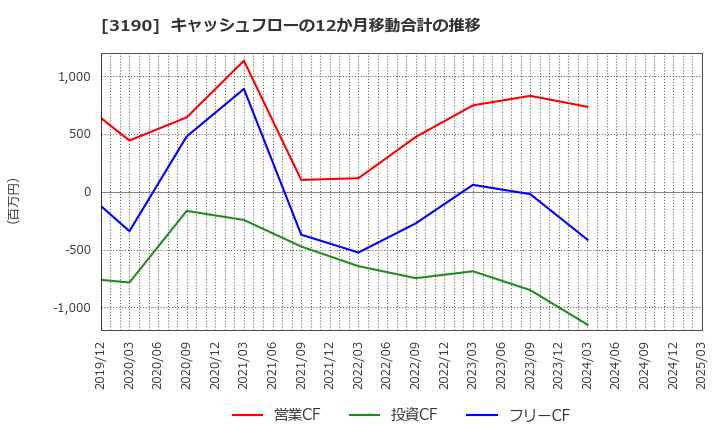 3190 (株)ホットマン: キャッシュフローの12か月移動合計の推移