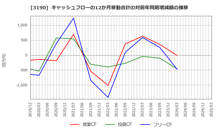 3190 (株)ホットマン: キャッシュフローの12か月移動合計の対前年同期増減額の推移