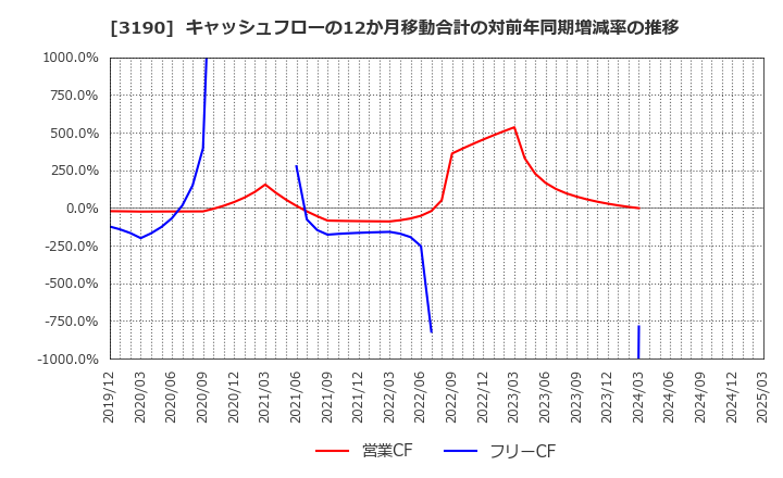 3190 (株)ホットマン: キャッシュフローの12か月移動合計の対前年同期増減率の推移
